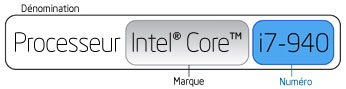 Dénomination = marque (processeur Intel® Core™) + numéro (i7-940)