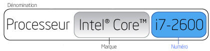 Dénomination = marque (processeur Intel® Core™) + numéro (i7-2600)