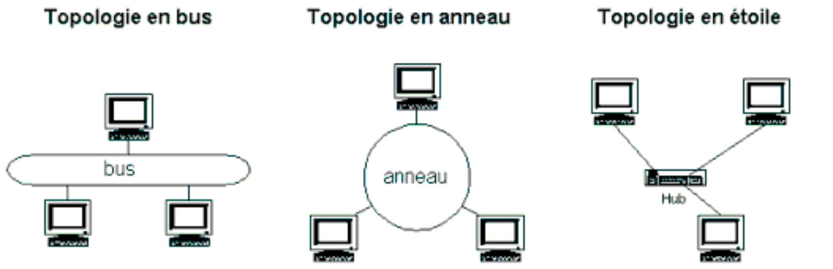 les%20topologies